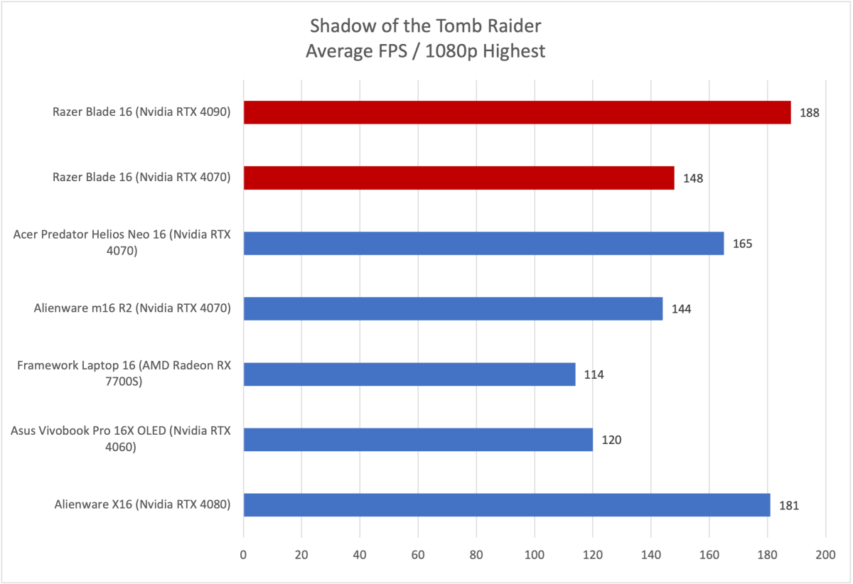 Razer Blade 16 Shadow of the Tomb Raider results