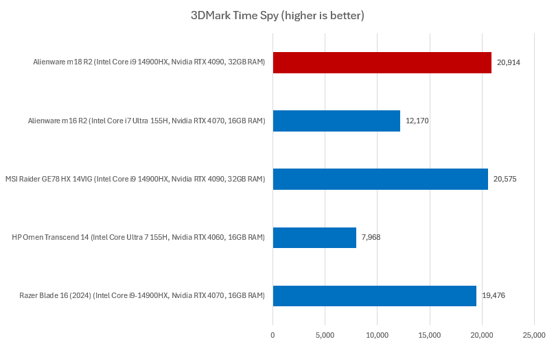 Alienware m18 R2 3DMark results