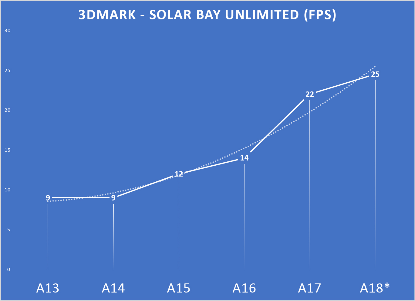 A18 Pro preview solar bay