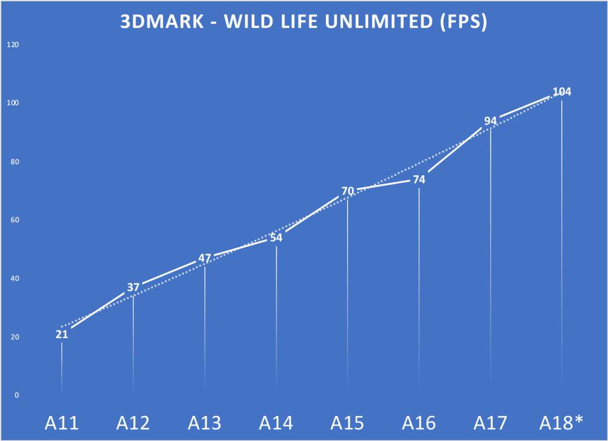 A18 Pro preview 3dmark wild life