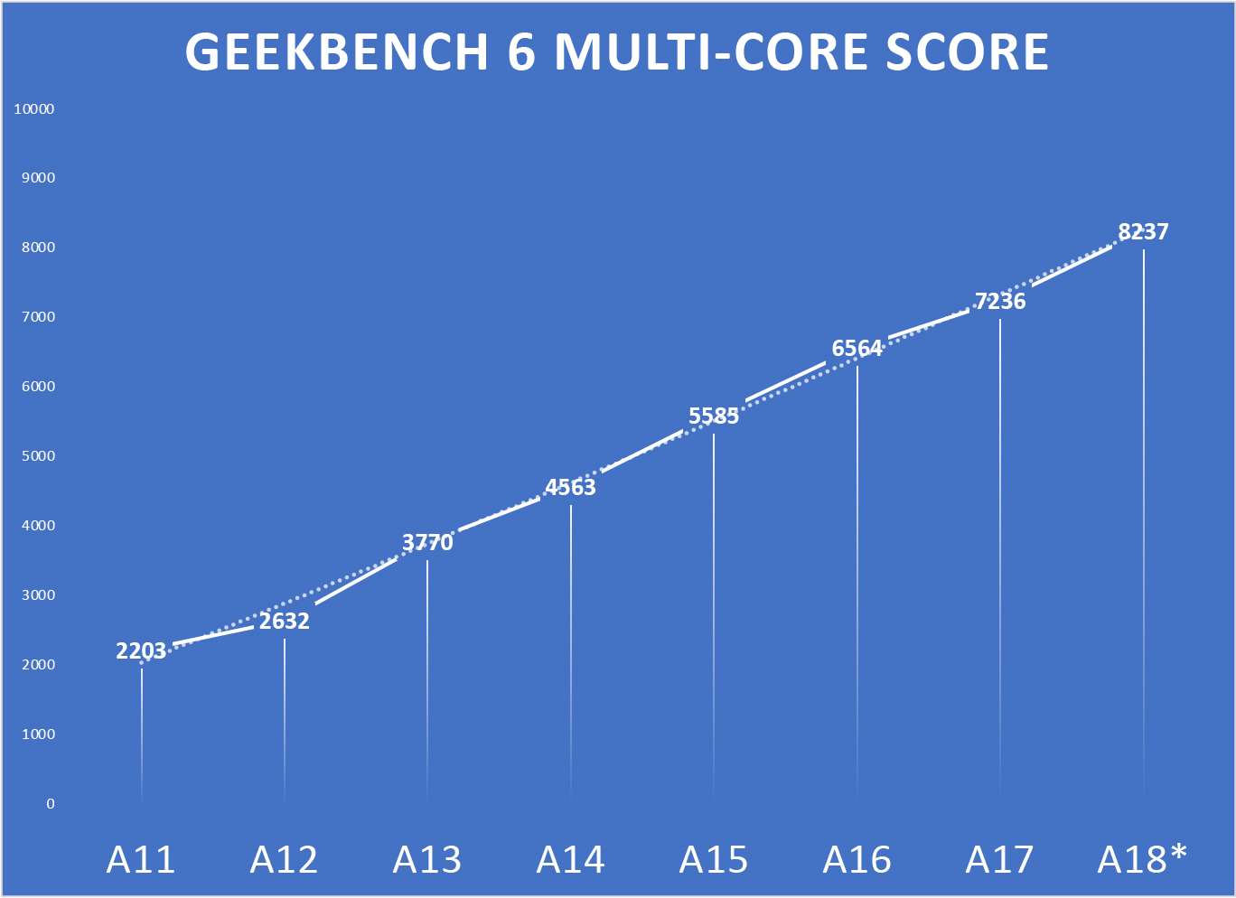 A18 Pro preview GB6 multi