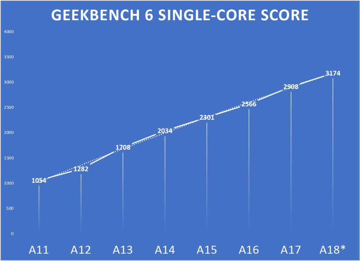 A18 preview GB6 single core performance