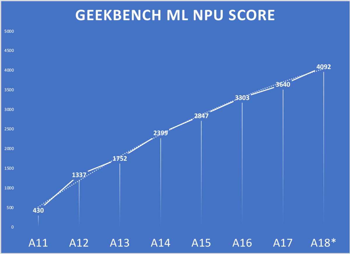 A18 Pro preview geekbench ML
