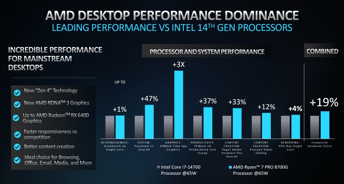 Производительность настольных компьютеров AMD Ryzen