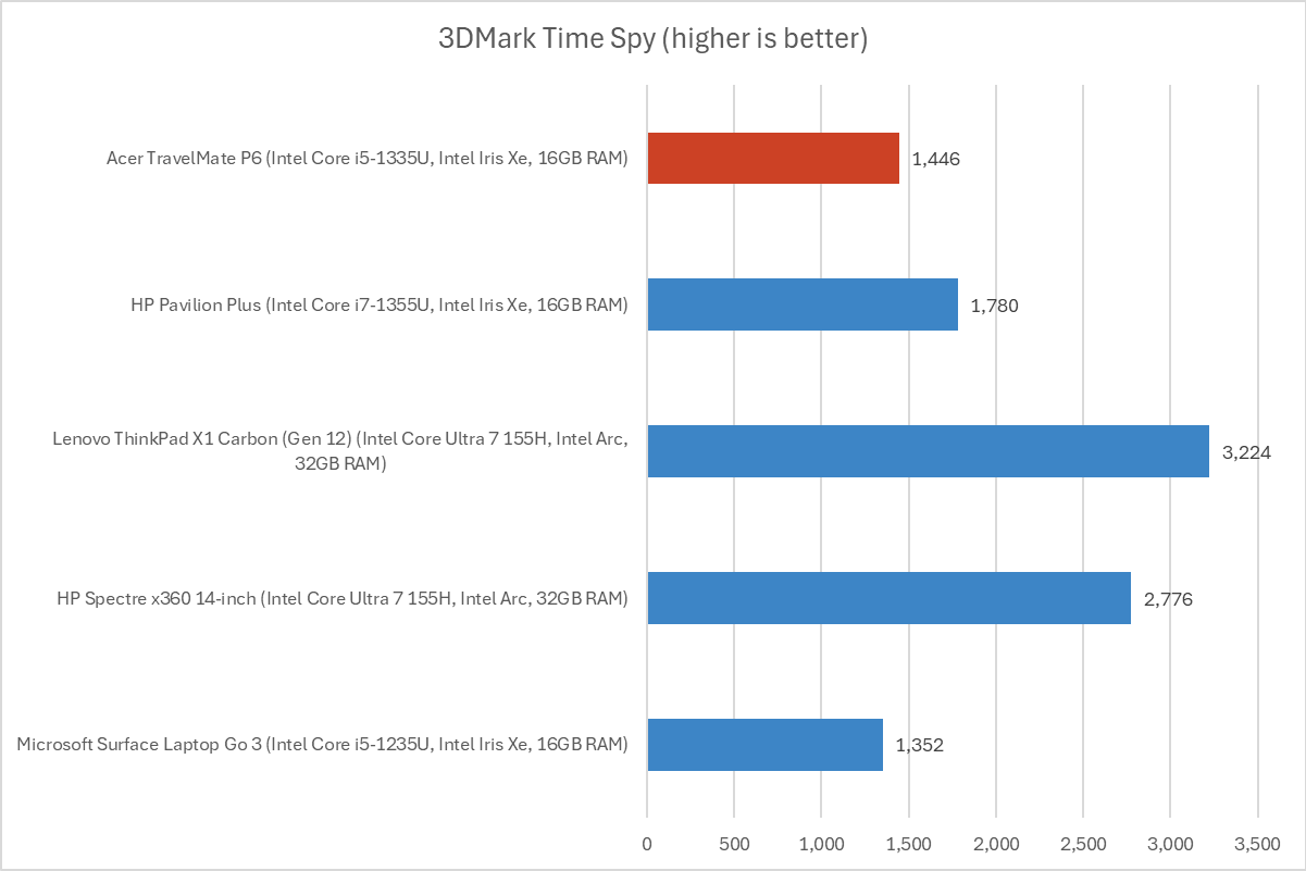 Acer TravelMate 3DMark results
