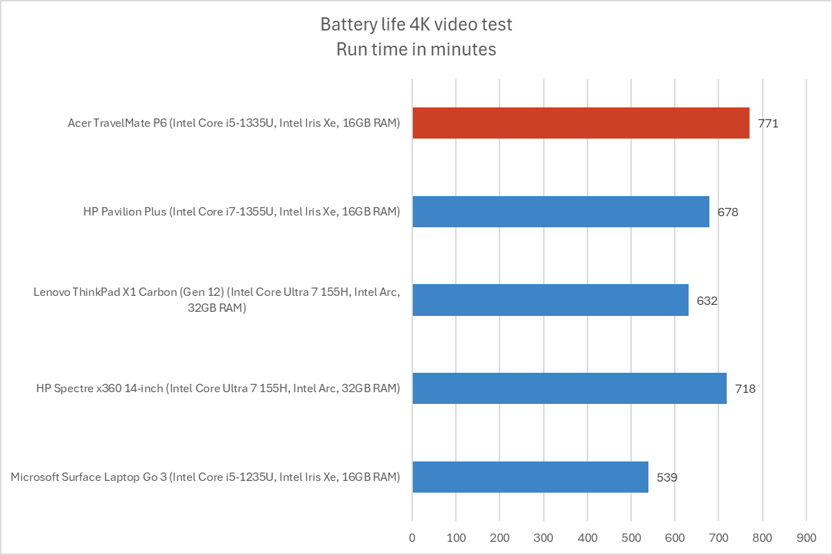 Acer TravelMate battery life results