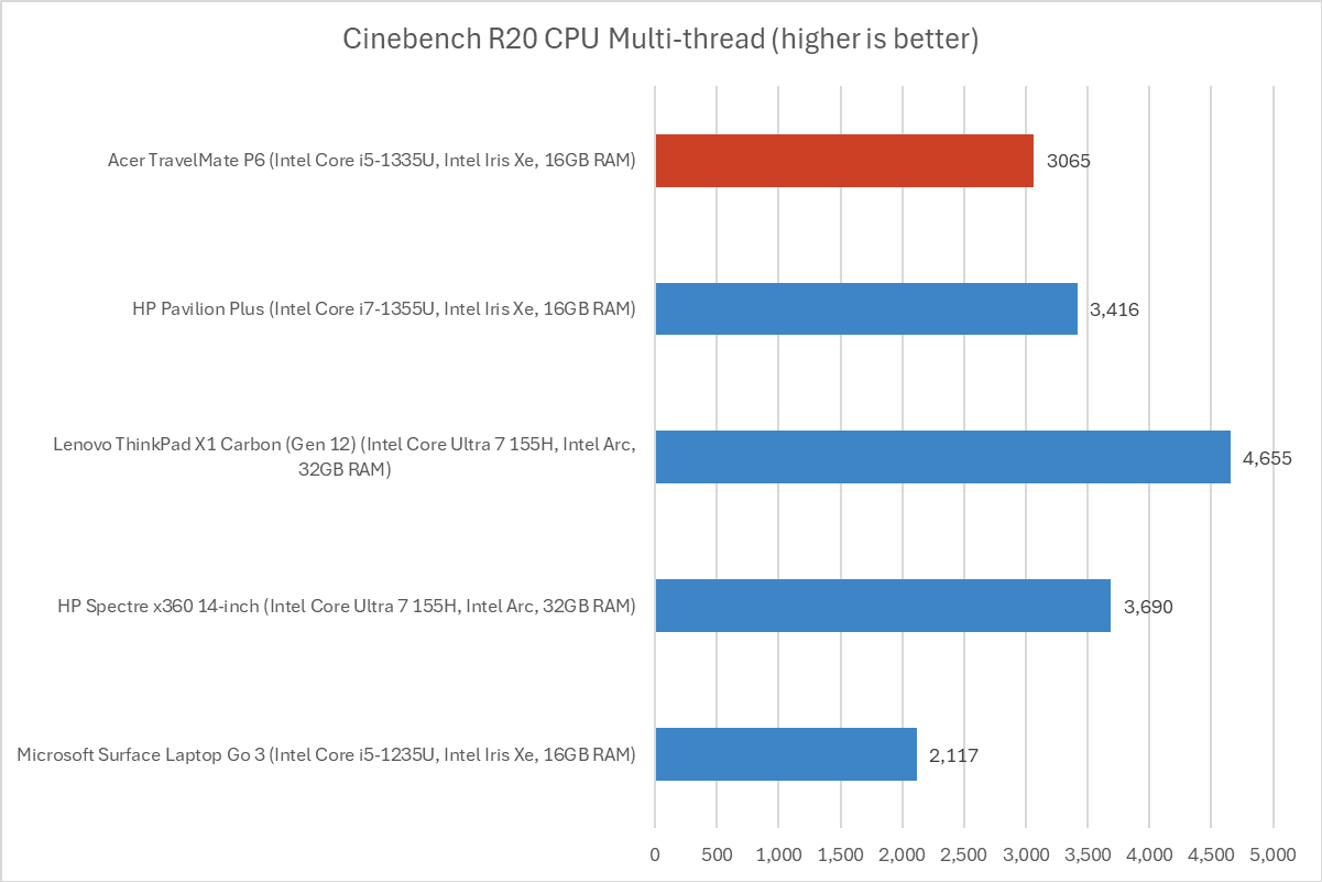 Acer TravelMate Cinebench results