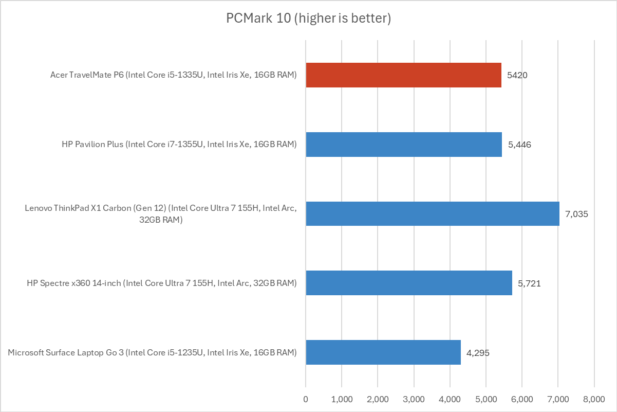 Acer TravelMate PCMark results