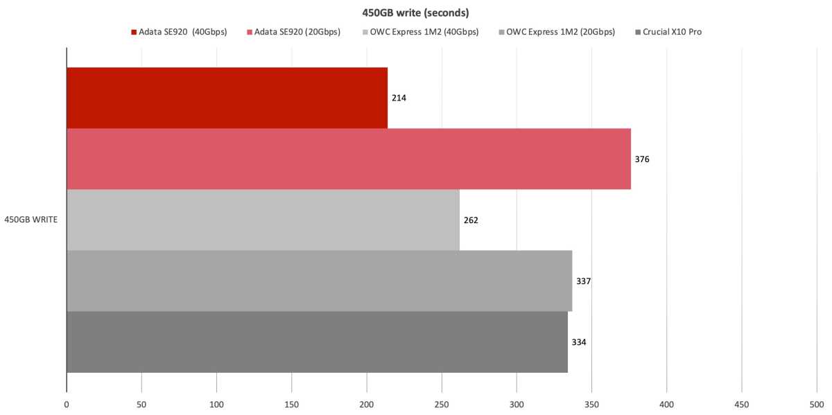 Adata SE920 450GB