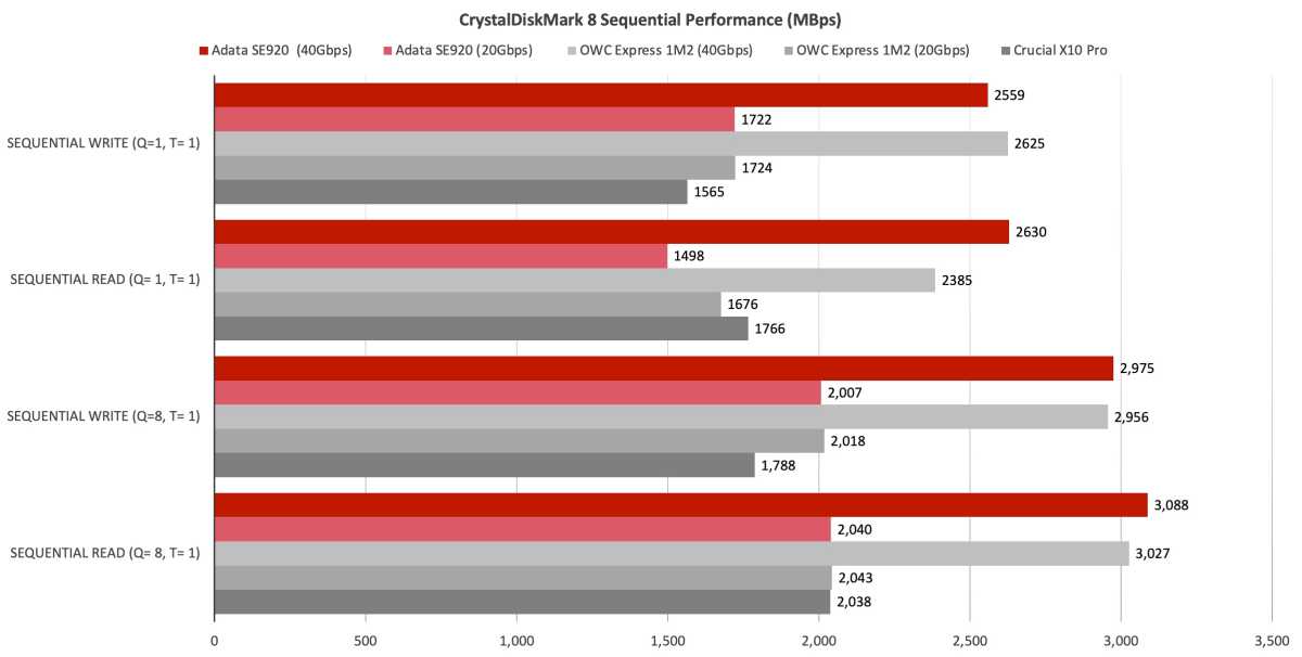 Adata SE920 CDM8 Seq