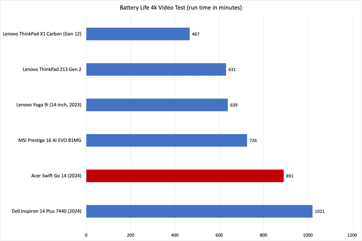 Acer Swift Go battery life results