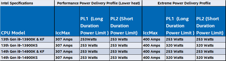 Configuración de energía de stock de Intel