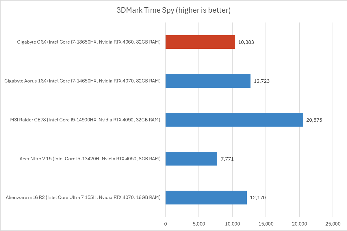 Gigabyte 3DMark Time Spy results