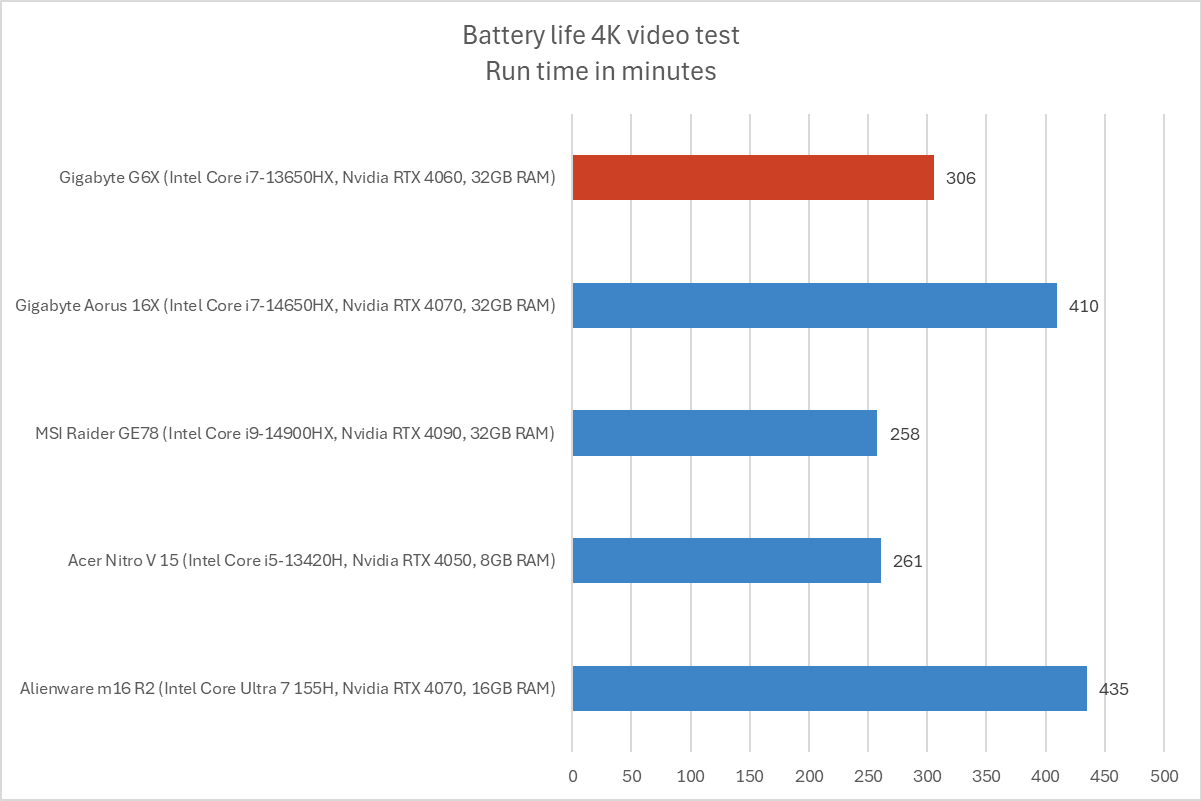 Gigabyte battery life results