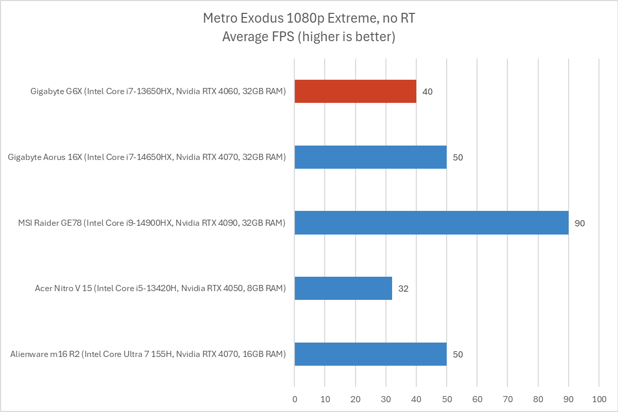 Gigabyte Metro Exodus results