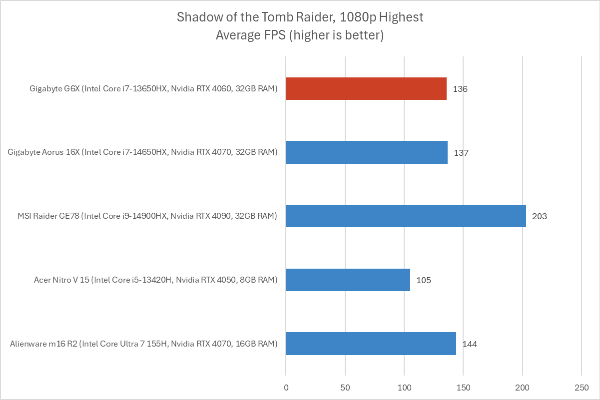 Gigabyte Shadow of the Tomb Raider results