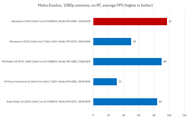 Alienware m18 R2 Metro Exodus results