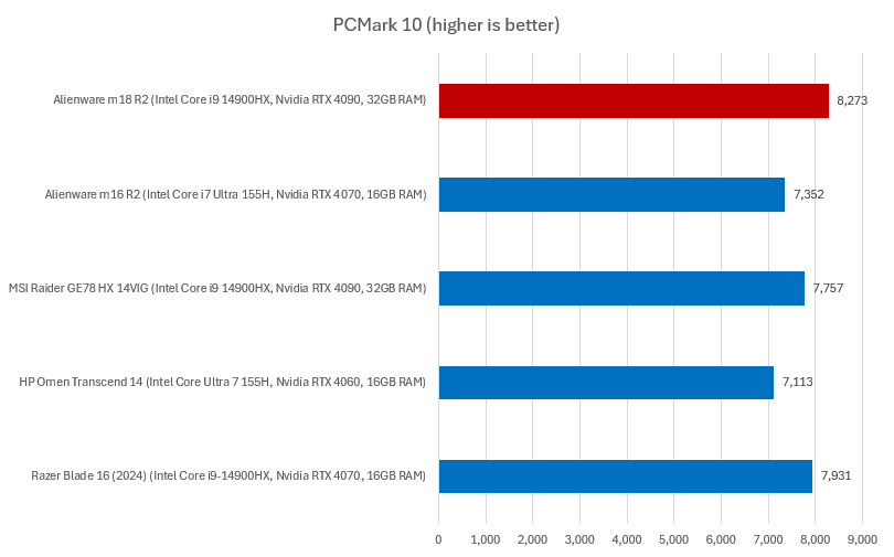 Alienware m18 R2 PCMark results