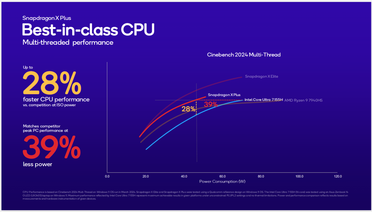 Snapdragon X Plus: Qualcomm says its slowest CPU still beats Intel