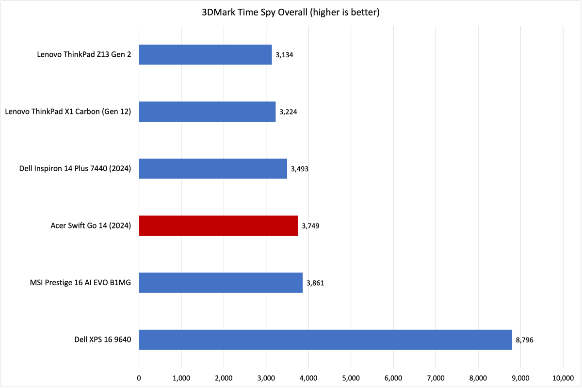 Acer Swift Go 3DMark results