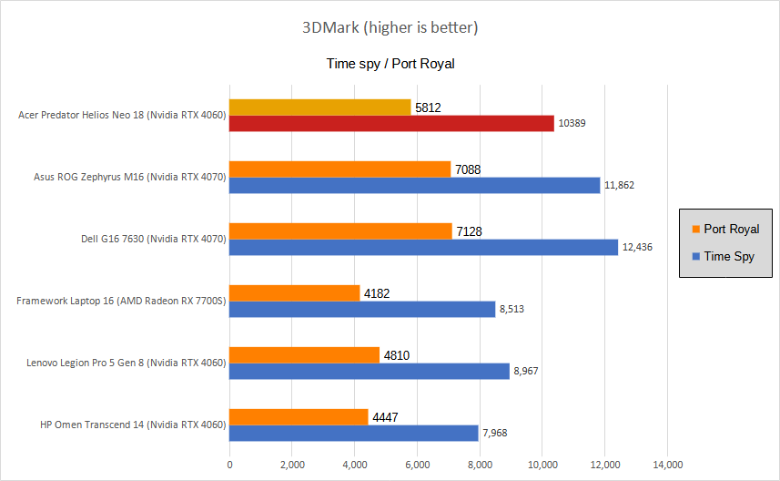 Acer Predator Helios Neo 18 3DMark results