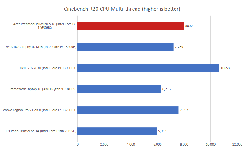 Acer Predator Helios Neo 18 Cinebench results