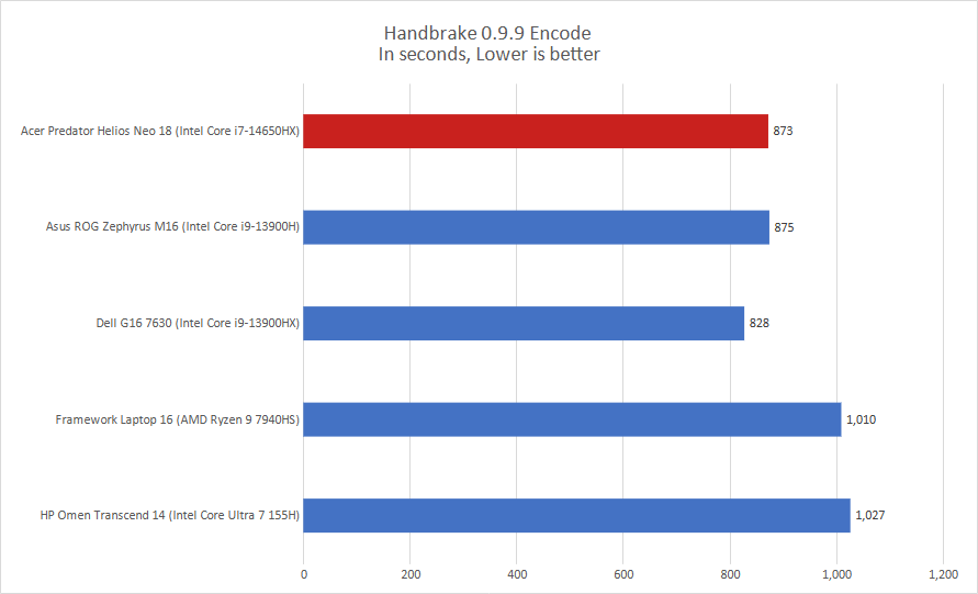 Acer Predator Helios Neo 18 Handbrake results