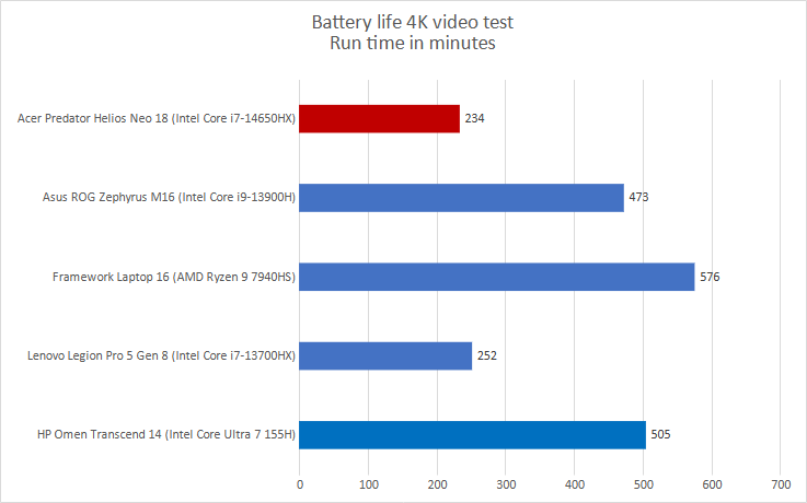 Acer Predator Helios Neo 18 battery life results