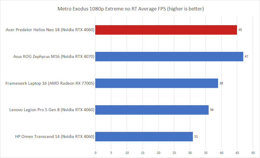 Acer Predator Helios Neo 18 Metro Exodus results