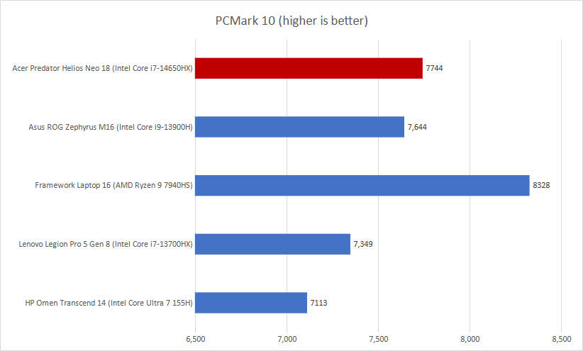 Acer Predator Helios Neo 18 PCMark results