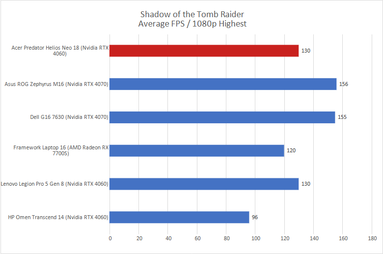 Acer Predator Helios Neo 18 Shadow of the Tomb Raider results