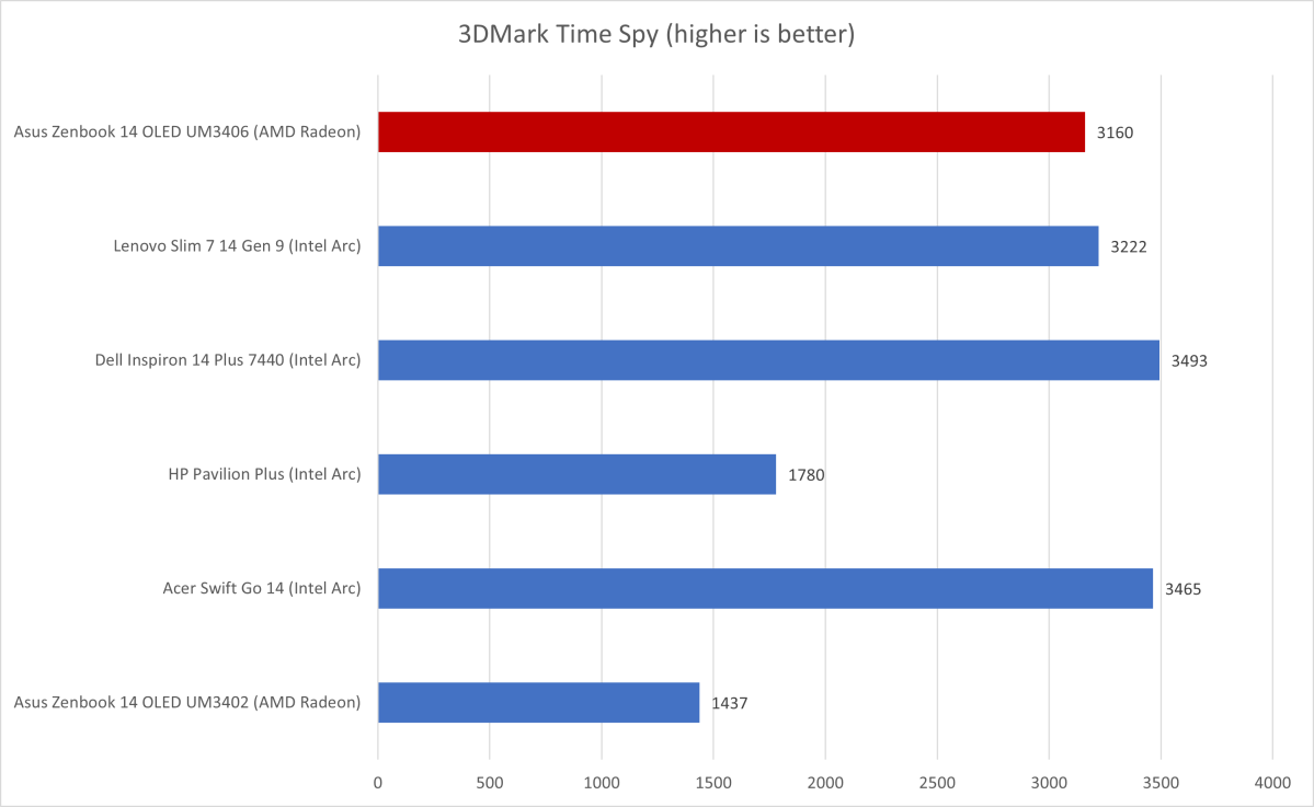 Asus Zenbook 3DMark results