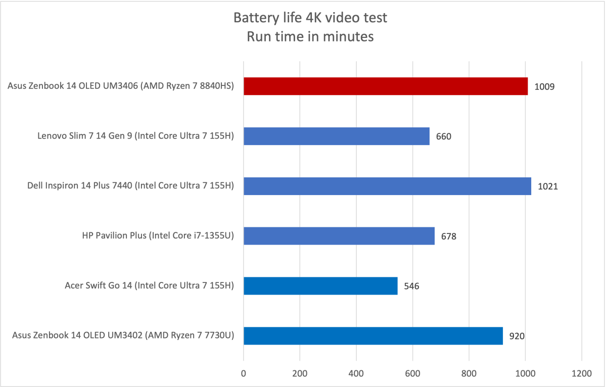 Asus Zenbook battery life results