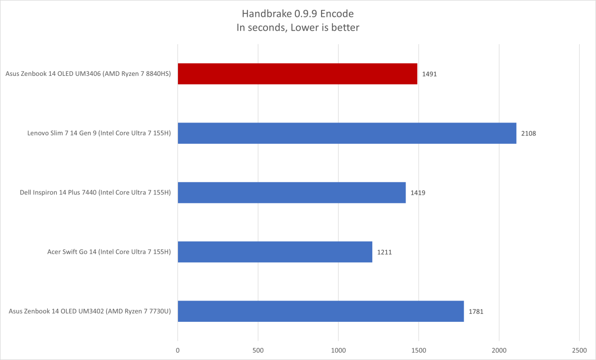 Asus Zenbook Handbrake results