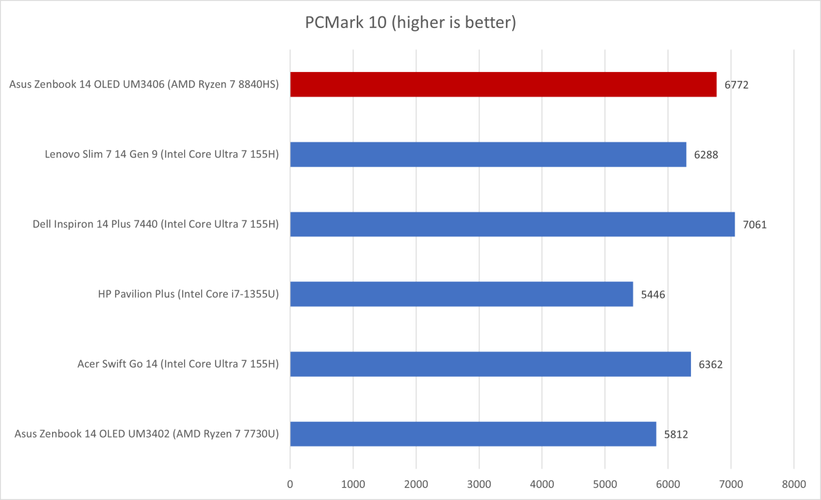 Asus Zenbook PCMark results