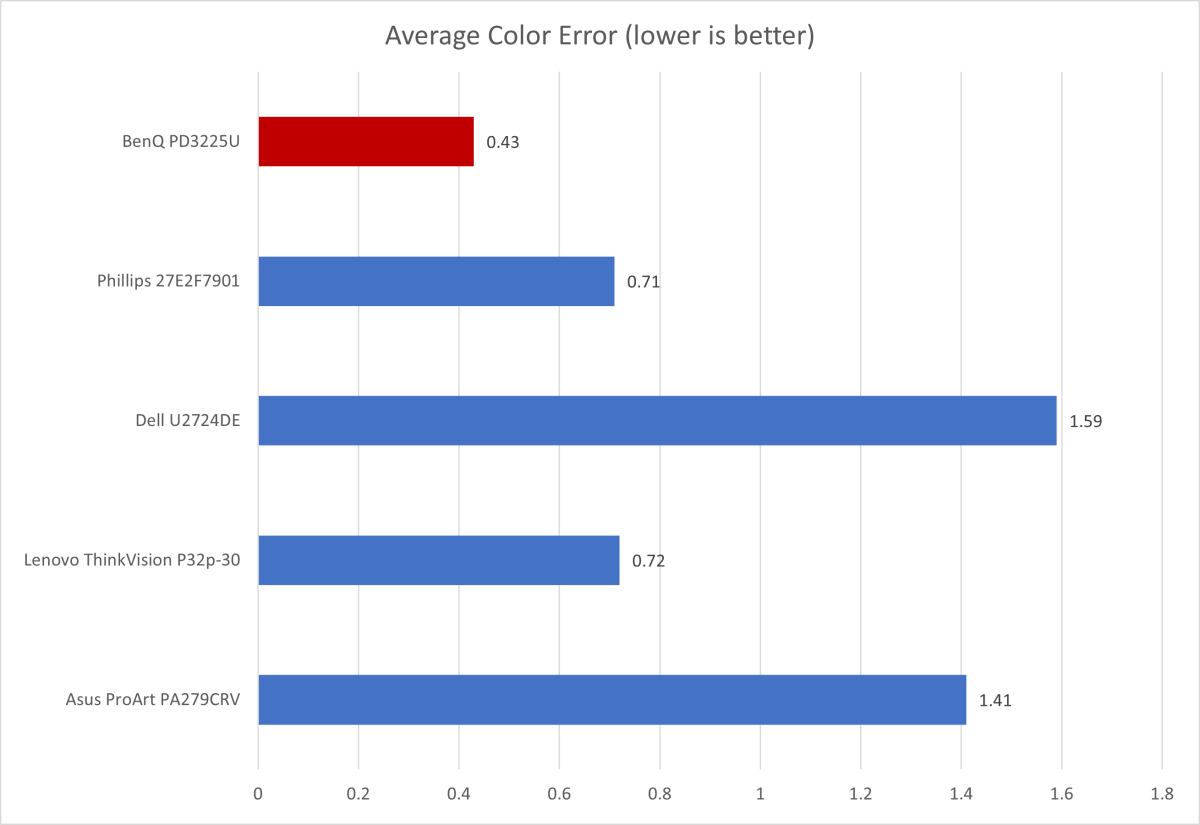 BenQ PD3225U color accuracy