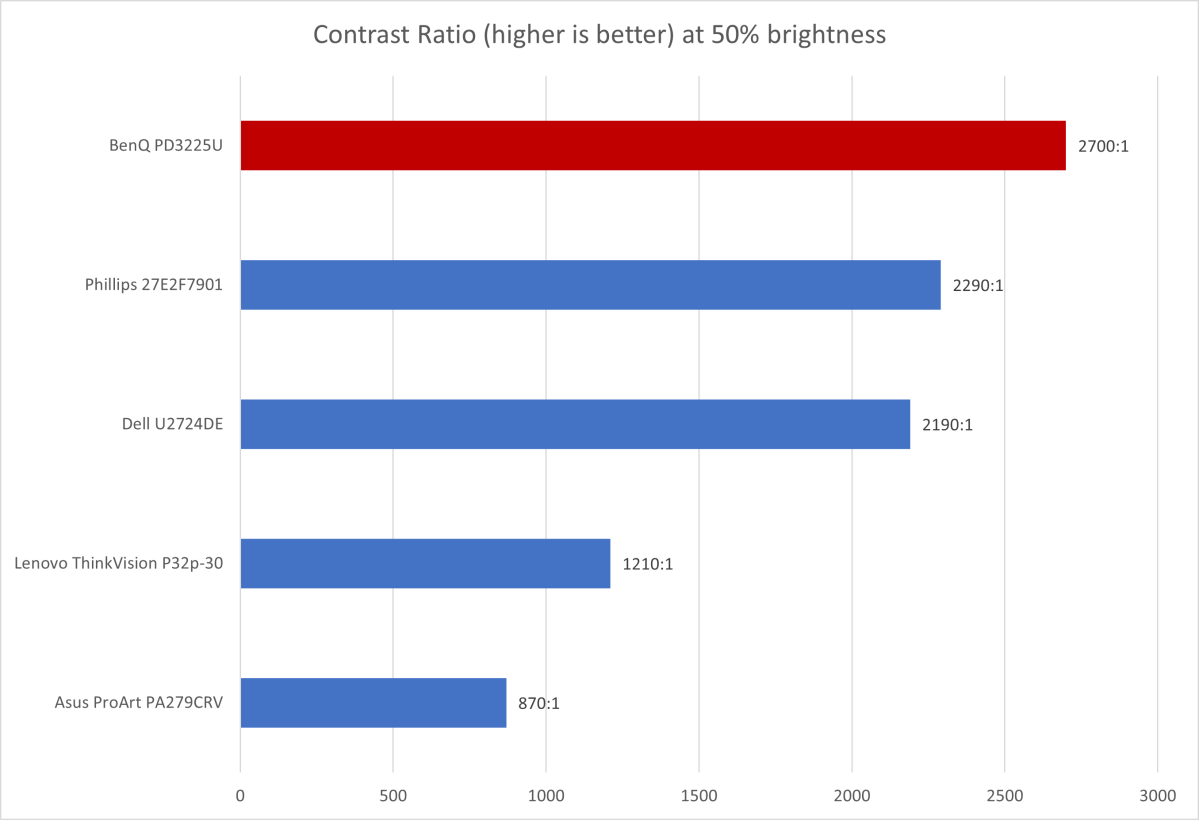 BenQ PD3225U contrast ratio