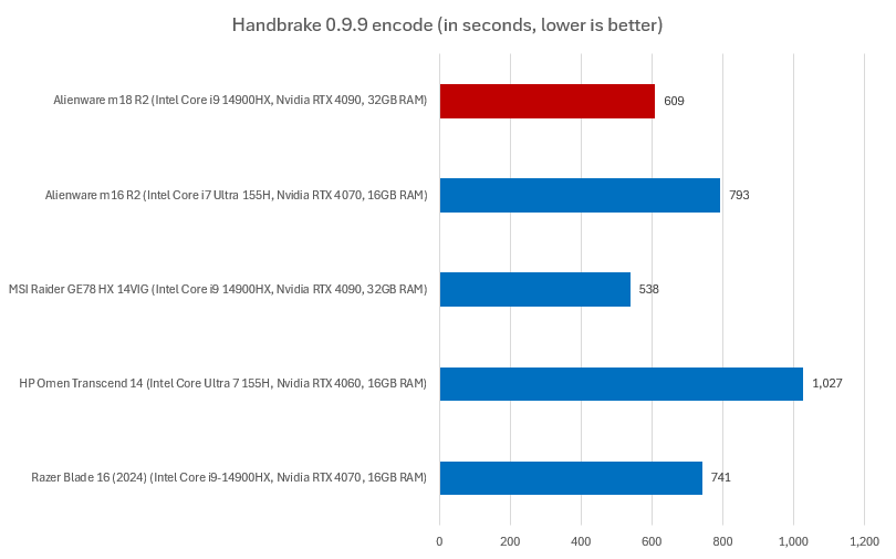 Alienware m18 R2 Handbrake results