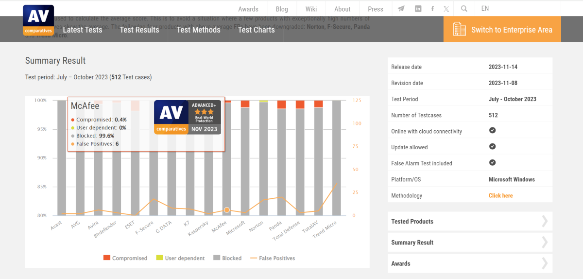 AV-Comparatives real-world jul-oct 2023 McAfee