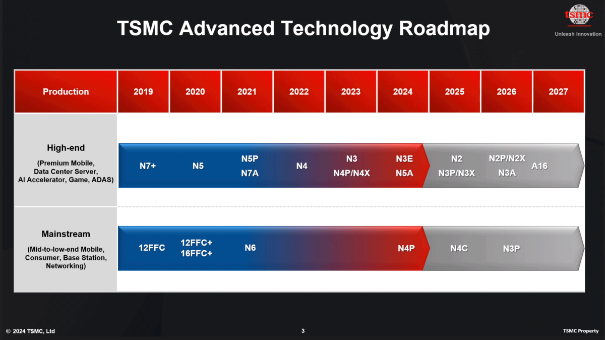 TSMC roadmap