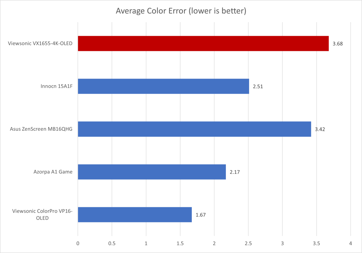 Viewsonic VX1655-4K-OLED color accuracy