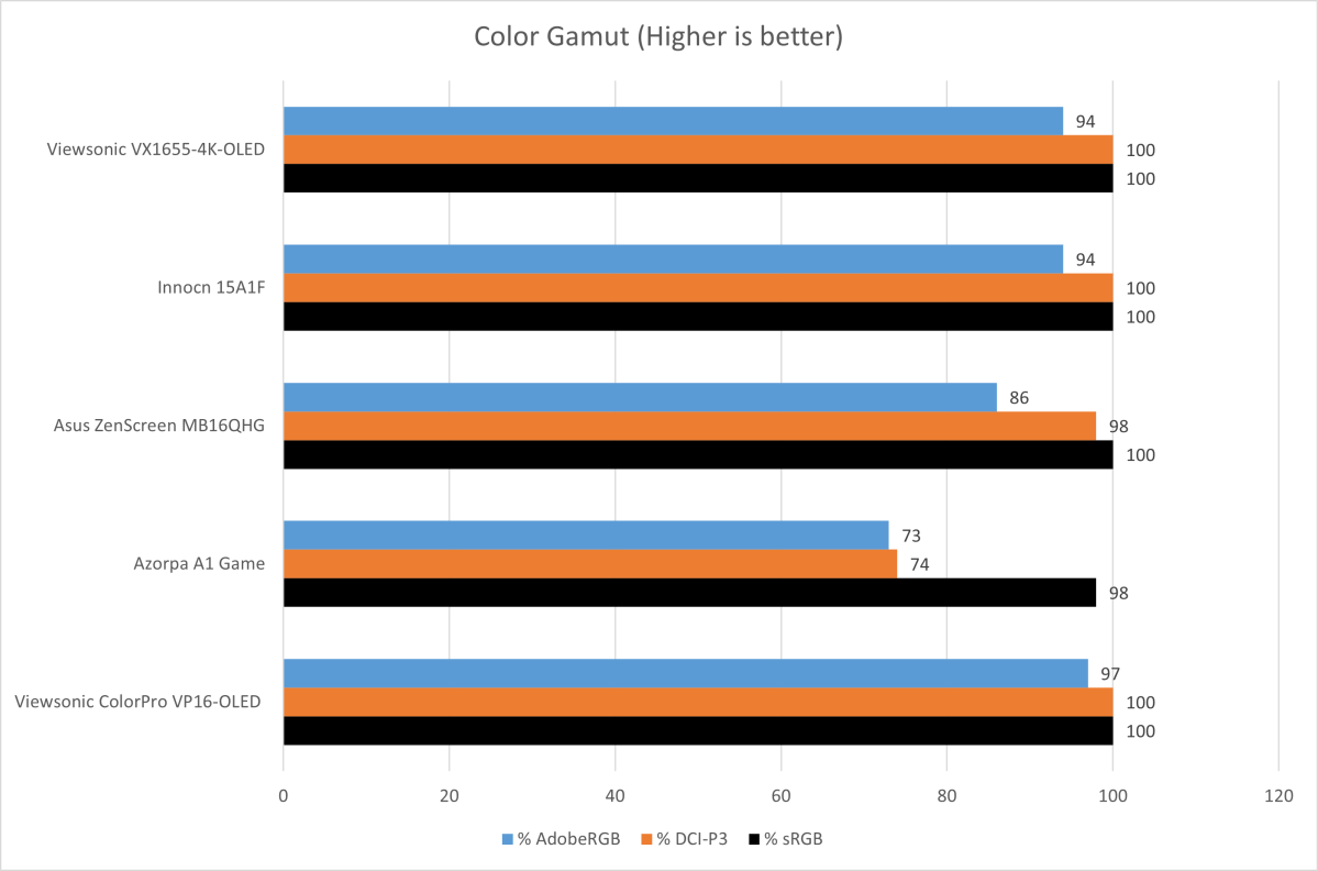 Viewsonic VX1655-4K-OLED color gamut