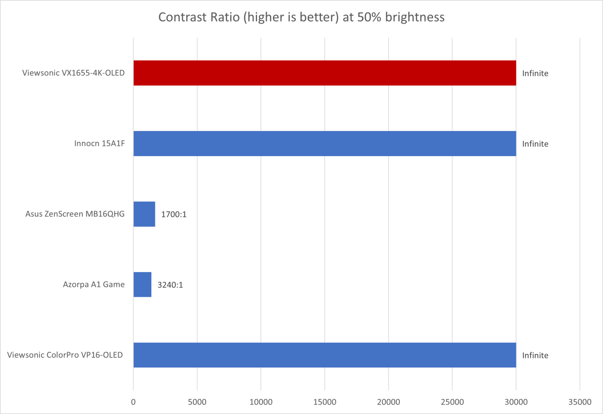Viewsonic VX1655-4K-OLED contrast