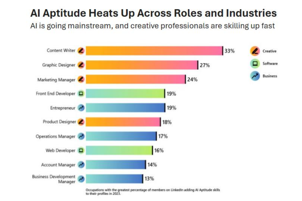 Microsoft Work Trends AI por industria