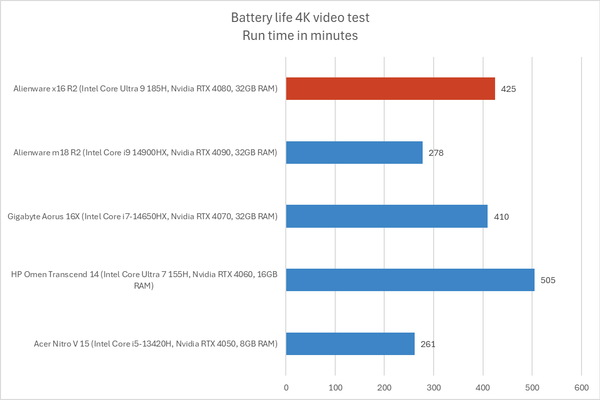 Alienware battery life results