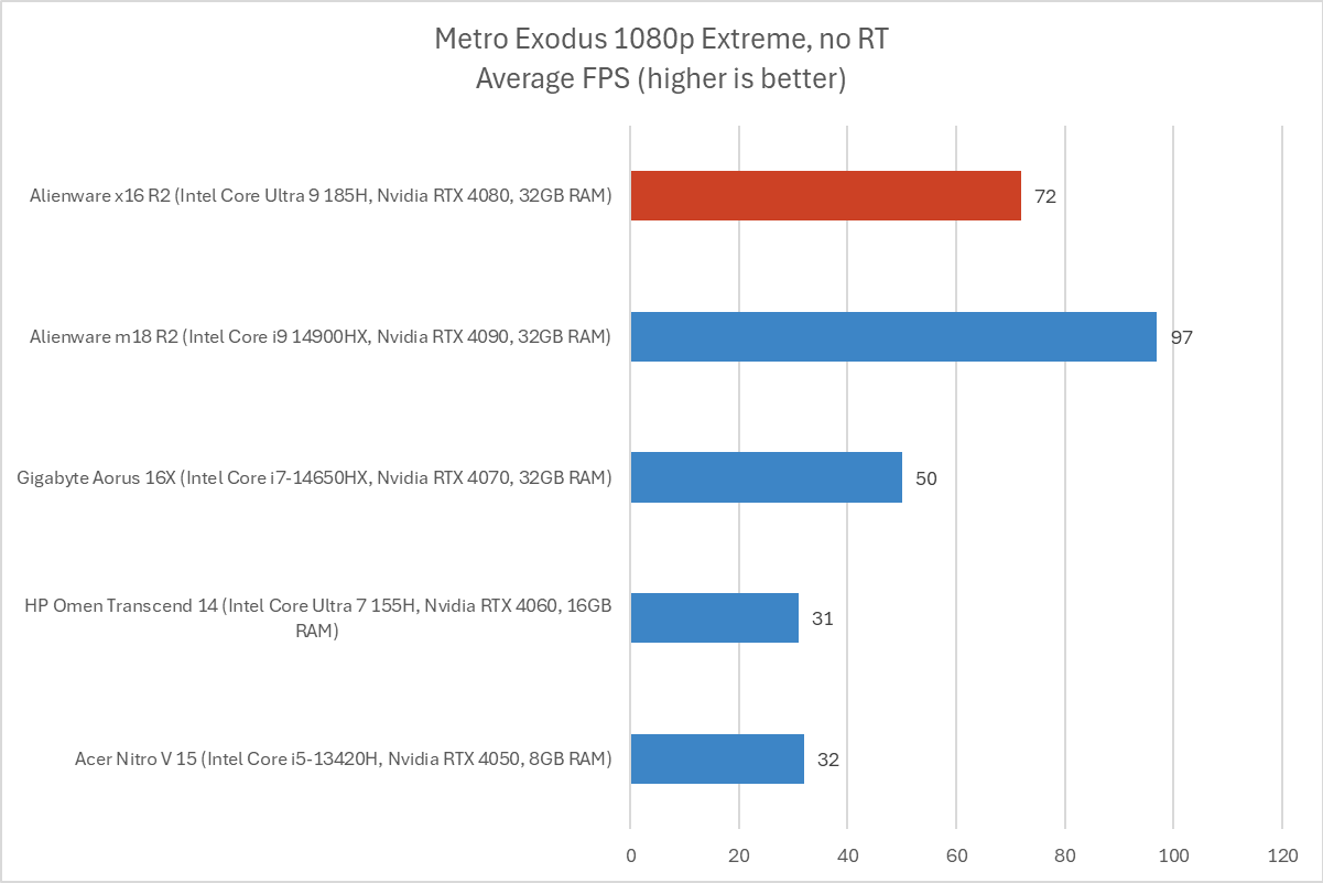 Alienware Metro Exodus results