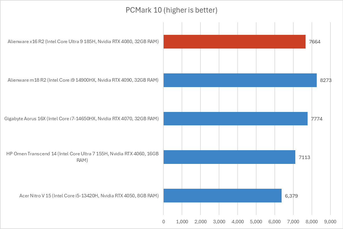 Alienware PCMark results