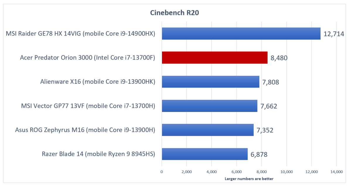 Acer Predator Orion 3000 Cinebench R20