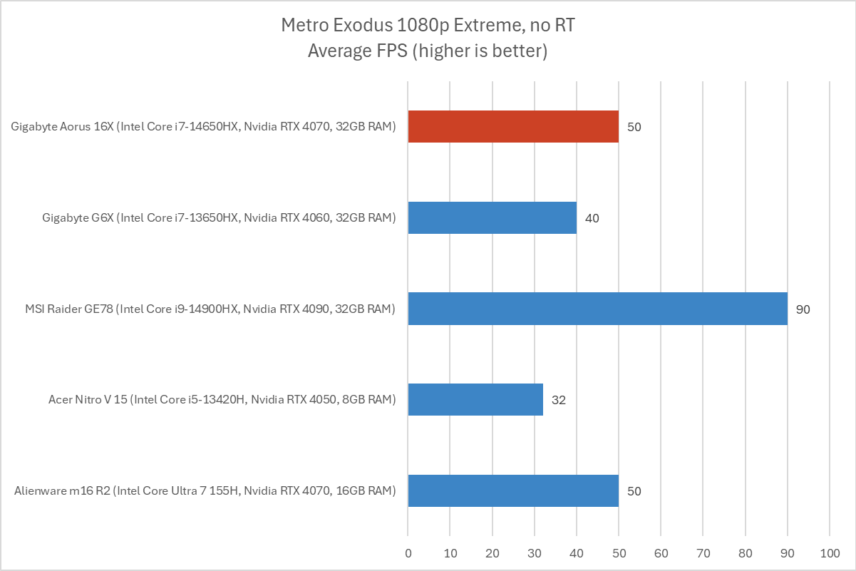 Gigabyte Aorus 16X