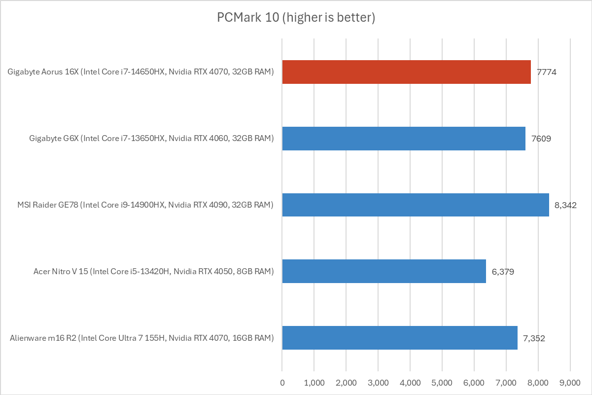 Gigabyte Aorus 16X